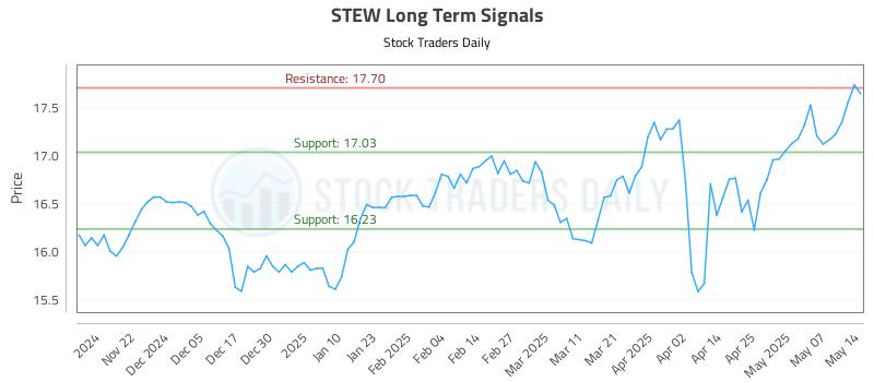 STEW Long Term Analysis for May 14 2025 STEW Long Term Analysis for May 14 2025