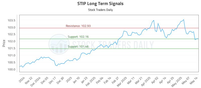 STIP Long Term Analysis for May 14 2025
