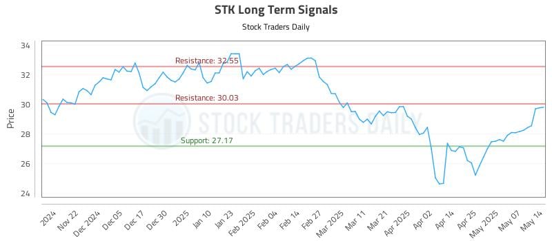 STK Long Term Analysis for May 14 2025 STK Long Term Analysis for May 14 2025