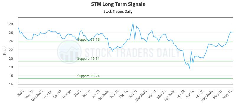 STM Long Term Analysis for May 14 2025 STM Long Term Analysis for May 14 2025