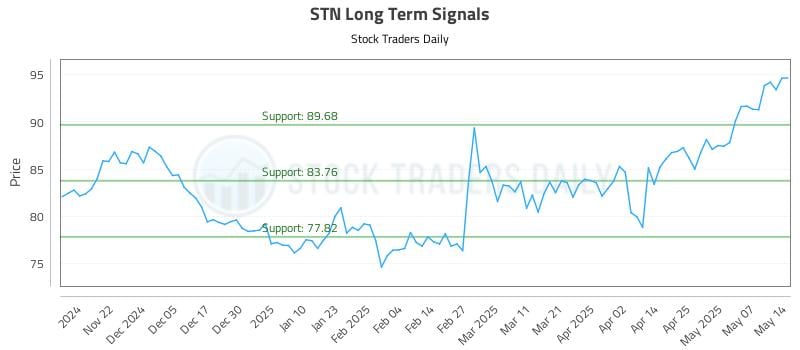 STN Long Term Analysis for May 14 2025 STN Long Term Analysis for May 14 2025