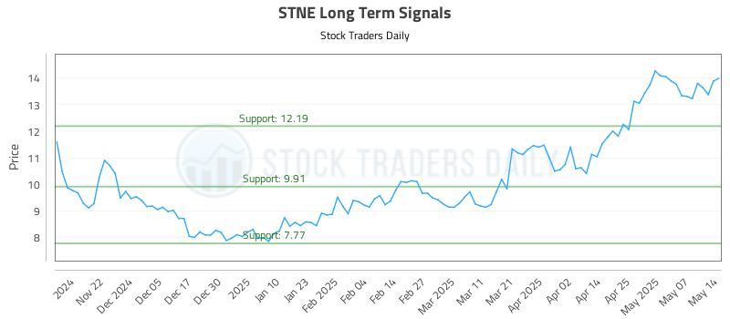 STNE Long Term Analysis for May 14 2025 STNE Long Term Analysis for May 14 2025