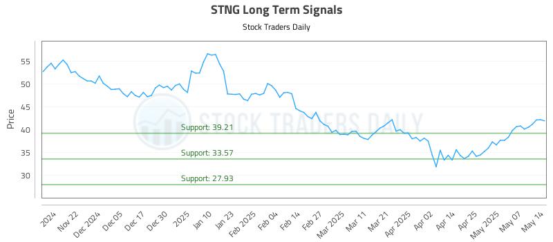 STNG Long Term Analysis for May 14 2025 STNG Long Term Analysis for May 14 2025