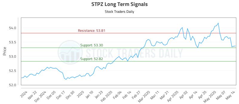 STPZ Long Term Analysis for May 14 2025 STPZ Long Term Analysis for May 14 2025