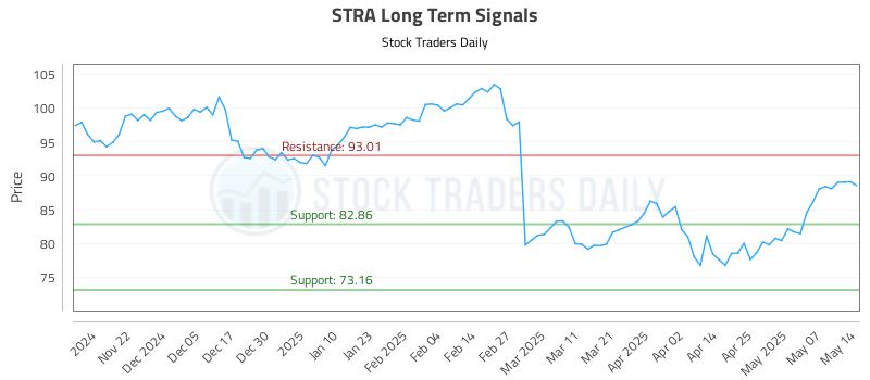 STRA Long Term Analysis for May 14 2025