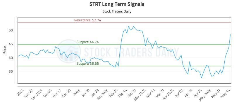 STRT Long Term Analysis for May 14 2025