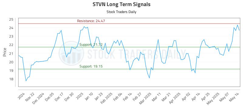 STVN Long Term Analysis for May 14 2025