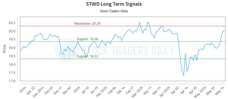STWD Long Term Analysis for May 14 2025 STWD Long Term Analysis for May 14 2025