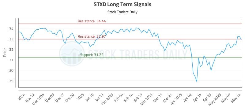STXD Long Term Analysis for May 14 2025 STXD Long Term Analysis for May 14 2025