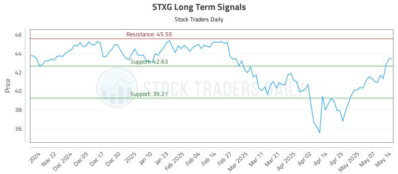 STXG Long Term Analysis for May 14 2025 STXG Long Term Analysis for May 14 2025