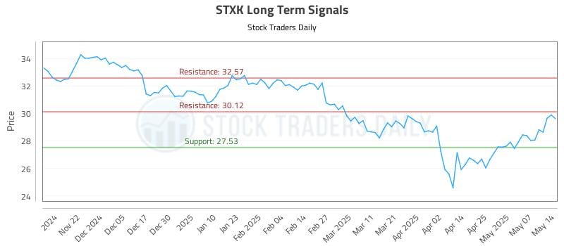 STXK Long Term Analysis for May 14 2025 STXK Long Term Analysis for May 14 2025