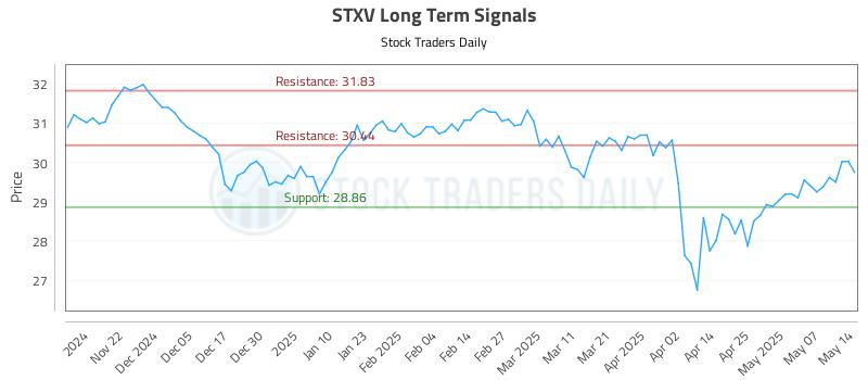 STXV Long Term Analysis for May 14 2025 STXV Long Term Analysis for May 14 2025