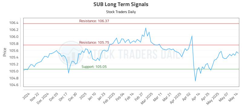 SUB Long Term Analysis for May 14 2025 SUB Long Term Analysis for May 14 2025