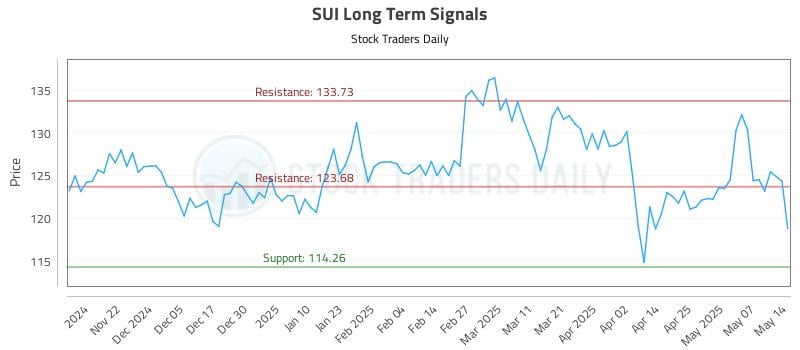 SUI Long Term Analysis for May 14 2025 SUI Long Term Analysis for May 14 2025
