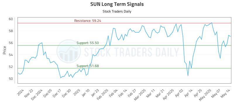 SUN Long Term Analysis for May 14 2025 SUN Long Term Analysis for May 14 2025