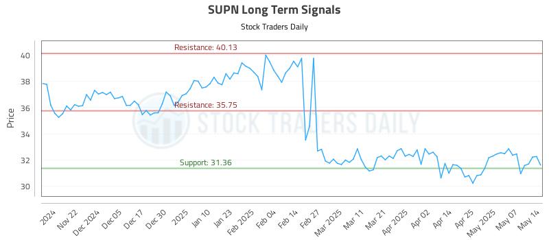 SUPN Long Term Analysis for May 14 2025 SUPN Long Term Analysis for May 14 2025
