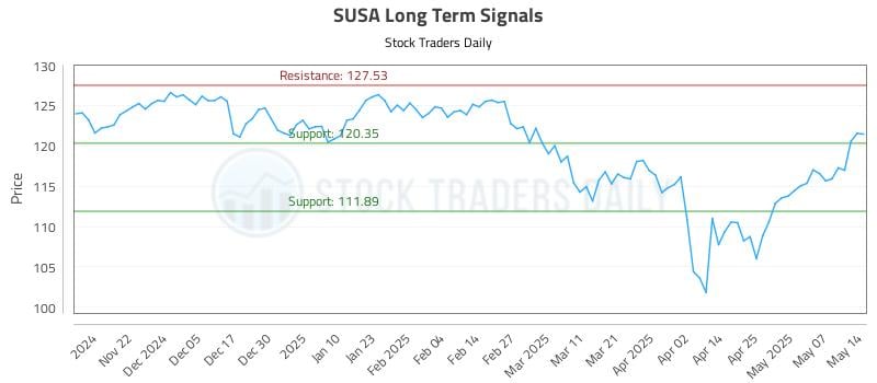 SUSA Long Term Analysis for May 14 2025 SUSA Long Term Analysis for May 14 2025