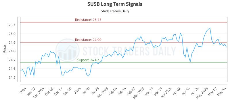 SUSB Long Term Analysis for May 14 2025 SUSB Long Term Analysis for May 14 2025