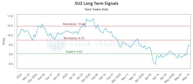 SUZ Long Term Analysis for May 14 2025 SUZ Long Term Analysis for May 14 2025