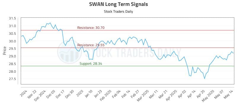 SWAN Long Term Analysis for May 14 2025 SWAN Long Term Analysis for May 14 2025