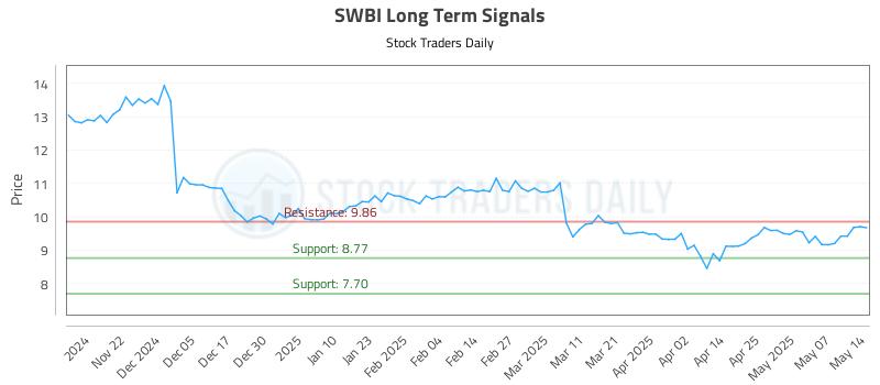 SWBI Long Term Analysis for May 14 2025 SWBI Long Term Analysis for May 14 2025