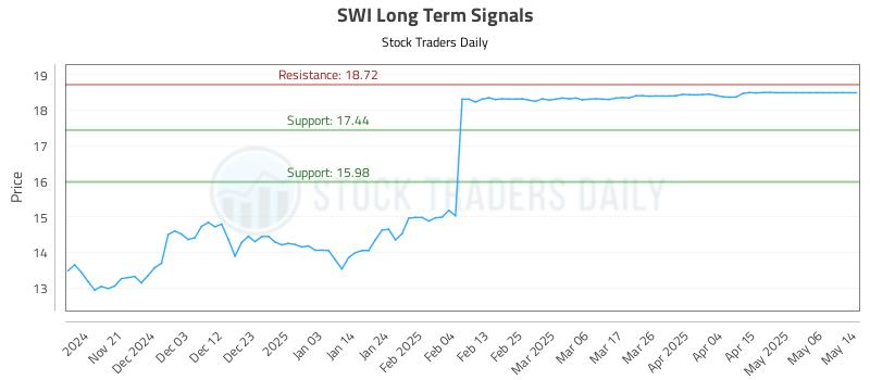 SWI Long Term Analysis for May 14 2025 SWI Long Term Analysis for May 14 2025