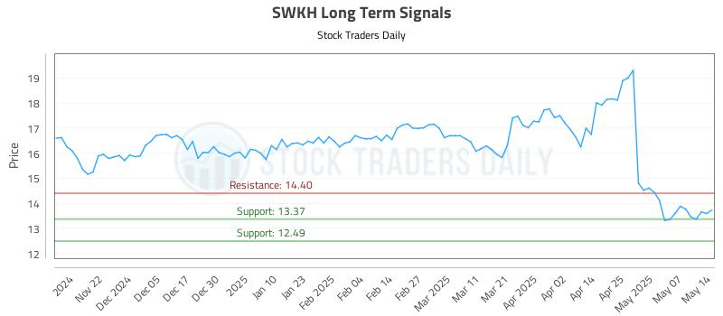 SWKH Long Term Analysis for May 14 2025 SWKH Long Term Analysis for May 14 2025