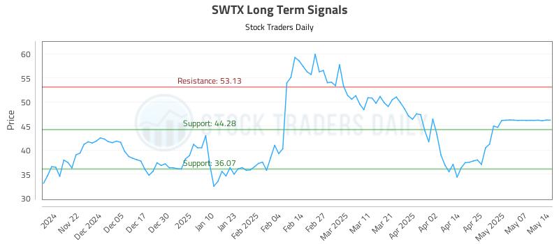 SWTX Long Term Analysis for May 14 2025 SWTX Long Term Analysis for May 14 2025