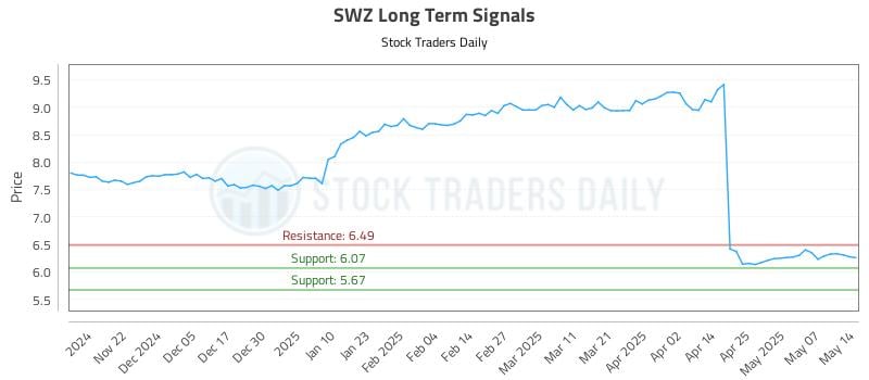 SWZ Long Term Analysis for May 14 2025