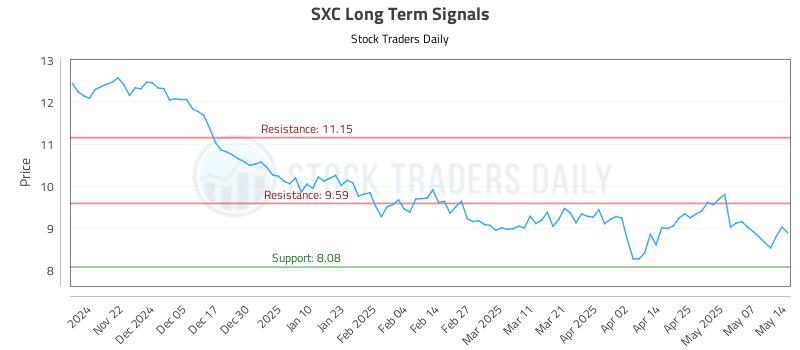 SXC Long Term Analysis for May 14 2025