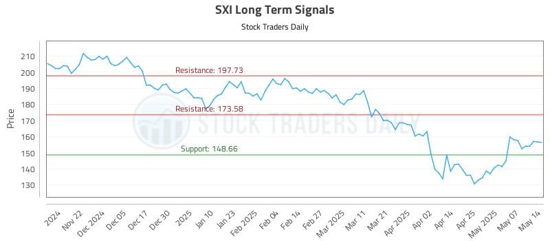 SXI Long Term Analysis for May 14 2025