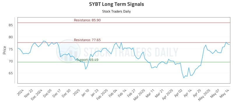 SYBT Long Term Analysis for May 14 2025