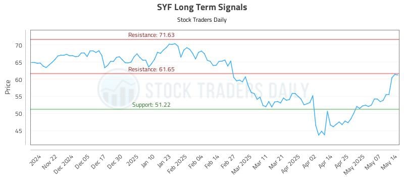 SYF Long Term Analysis for May 14 2025 SYF Long Term Analysis for May 14 2025