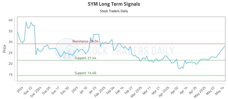 SYM Long Term Analysis for May 14 2025 SYM Long Term Analysis for May 14 2025