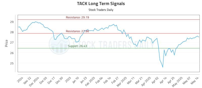 TACK Long Term Analysis for May 14 2025 TACK Long Term Analysis for May 14 2025