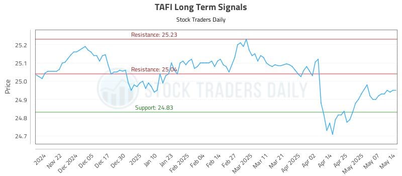 TAFI Long Term Analysis for May 14 2025 TAFI Long Term Analysis for May 14 2025