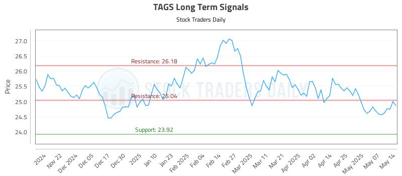 TAGS Long Term Analysis for May 14 2025 TAGS Long Term Analysis for May 14 2025