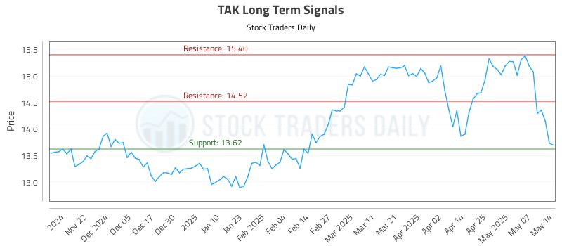 TAK Long Term Analysis for May 14 2025 TAK Long Term Analysis for May 14 2025