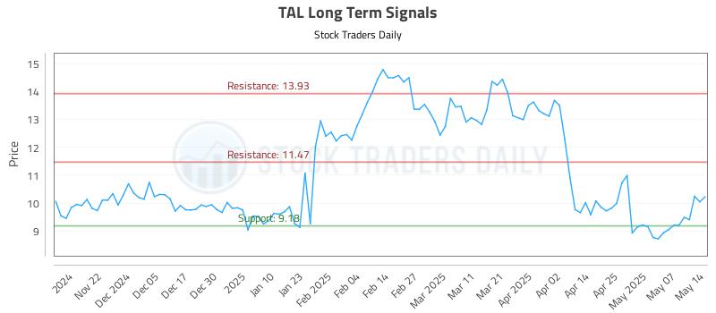 TAL Long Term Analysis for May 14 2025 TAL Long Term Analysis for May 14 2025