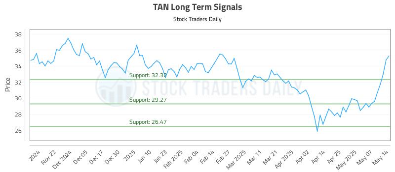 TAN Long Term Analysis for May 14 2025 TAN Long Term Analysis for May 14 2025