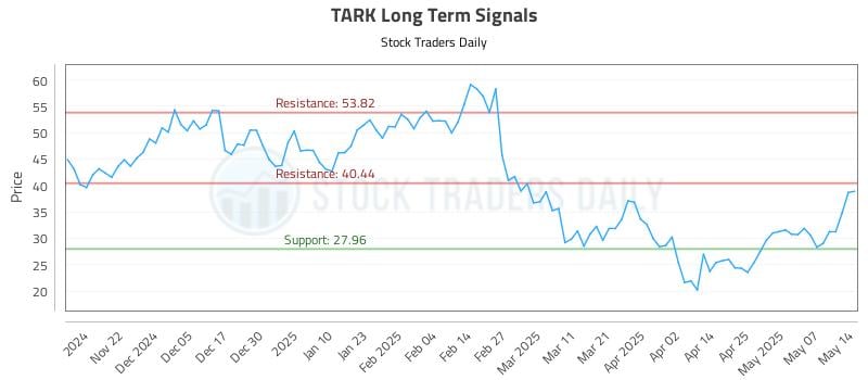 TARK Long Term Analysis for May 14 2025 TARK Long Term Analysis for May 14 2025