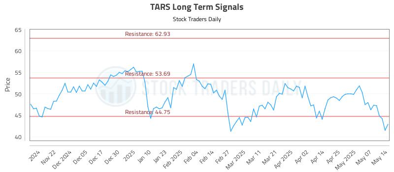 TARS Long Term Analysis for May 14 2025