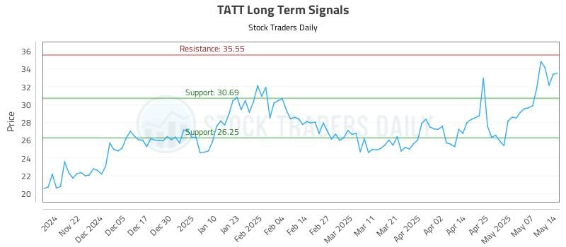TATT Long Term Analysis for May 14 2025 TATT Long Term Analysis for May 14 2025