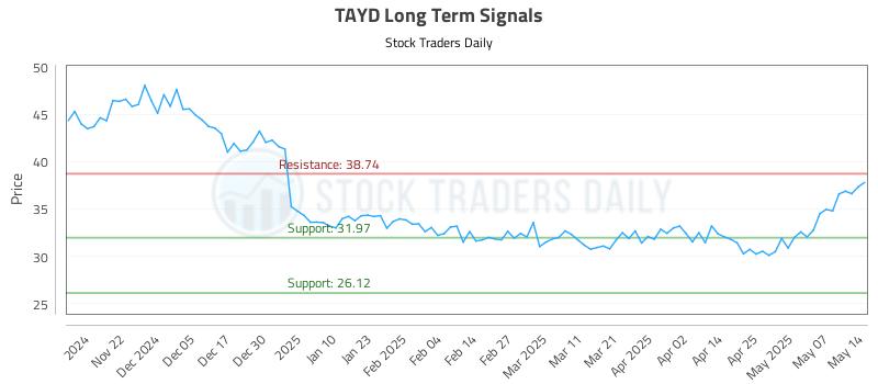 TAYD Long Term Analysis for May 14 2025 TAYD Long Term Analysis for May 14 2025