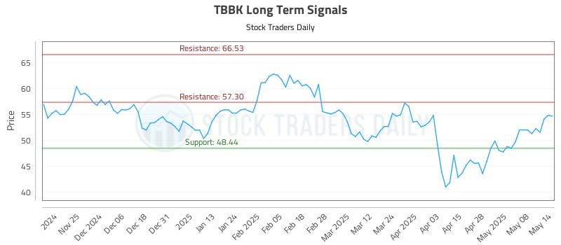 TBBK Long Term Analysis for May 15 2025 TBBK Long Term Analysis for May 15 2025