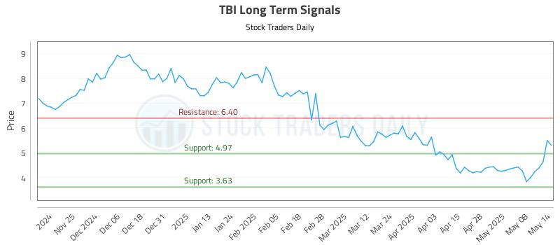 TBI Long Term Analysis for May 15 2025 TBI Long Term Analysis for May 15 2025