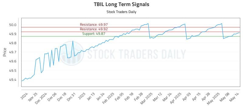 TBIL Long Term Analysis for May 15 2025 TBIL Long Term Analysis for May 15 2025