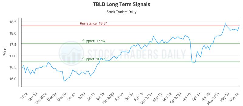 TBLD Long Term Analysis for May 15 2025