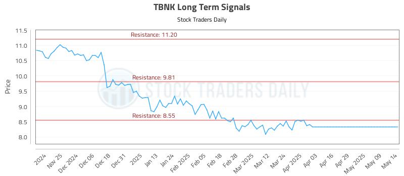 TBNK Long Term Analysis for May 15 2025 TBNK Long Term Analysis for May 15 2025