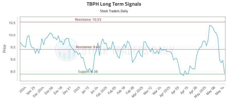 TBPH Long Term Analysis for May 15 2025